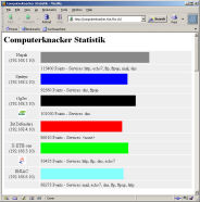 Computerknacker Statistik am ende des Spiels